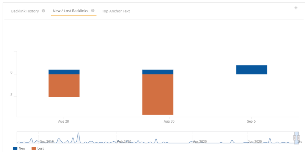 Monitoring the Progress of backlinking Strategies